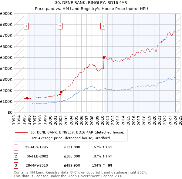 30, DENE BANK, BINGLEY, BD16 4AR: Price paid vs HM Land Registry's House Price Index