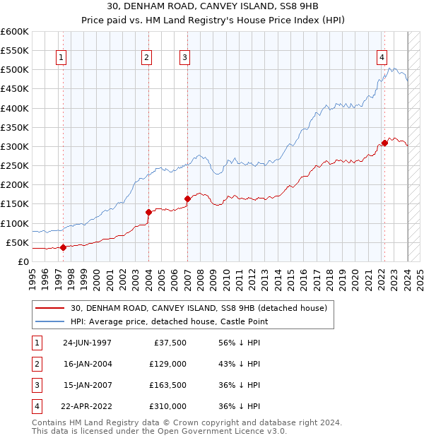 30, DENHAM ROAD, CANVEY ISLAND, SS8 9HB: Price paid vs HM Land Registry's House Price Index
