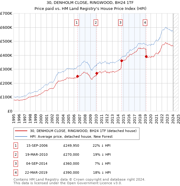30, DENHOLM CLOSE, RINGWOOD, BH24 1TF: Price paid vs HM Land Registry's House Price Index