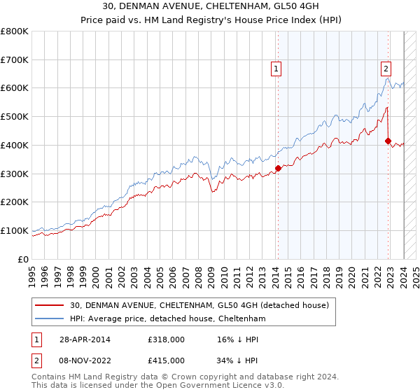 30, DENMAN AVENUE, CHELTENHAM, GL50 4GH: Price paid vs HM Land Registry's House Price Index