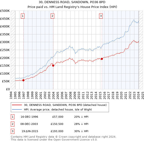30, DENNESS ROAD, SANDOWN, PO36 8PD: Price paid vs HM Land Registry's House Price Index