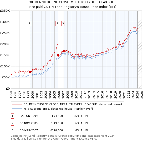 30, DENNITHORNE CLOSE, MERTHYR TYDFIL, CF48 3HE: Price paid vs HM Land Registry's House Price Index