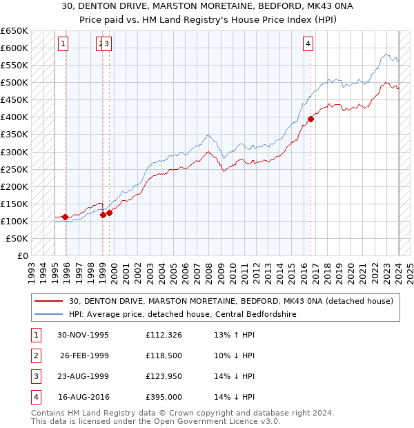 30, DENTON DRIVE, MARSTON MORETAINE, BEDFORD, MK43 0NA: Price paid vs HM Land Registry's House Price Index