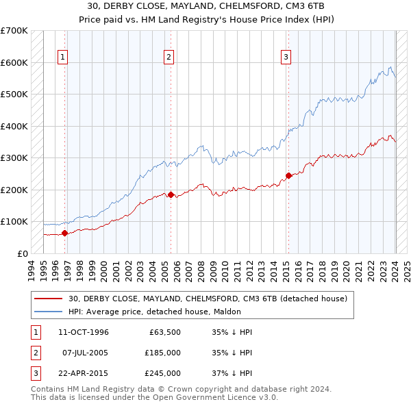 30, DERBY CLOSE, MAYLAND, CHELMSFORD, CM3 6TB: Price paid vs HM Land Registry's House Price Index