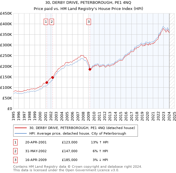 30, DERBY DRIVE, PETERBOROUGH, PE1 4NQ: Price paid vs HM Land Registry's House Price Index