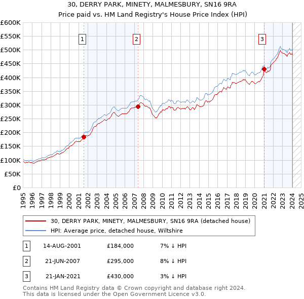 30, DERRY PARK, MINETY, MALMESBURY, SN16 9RA: Price paid vs HM Land Registry's House Price Index