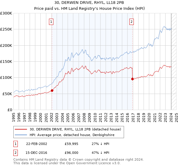 30, DERWEN DRIVE, RHYL, LL18 2PB: Price paid vs HM Land Registry's House Price Index
