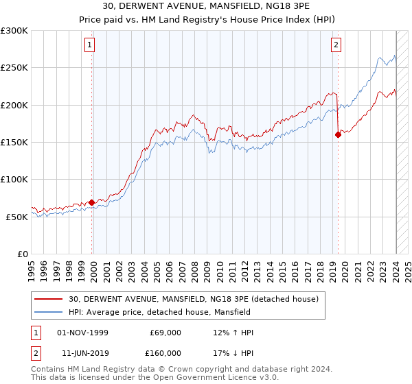 30, DERWENT AVENUE, MANSFIELD, NG18 3PE: Price paid vs HM Land Registry's House Price Index