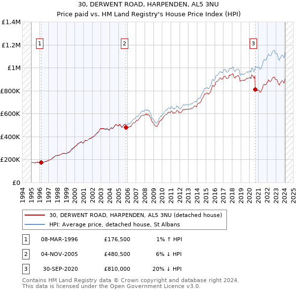 30, DERWENT ROAD, HARPENDEN, AL5 3NU: Price paid vs HM Land Registry's House Price Index
