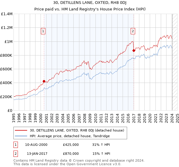 30, DETILLENS LANE, OXTED, RH8 0DJ: Price paid vs HM Land Registry's House Price Index
