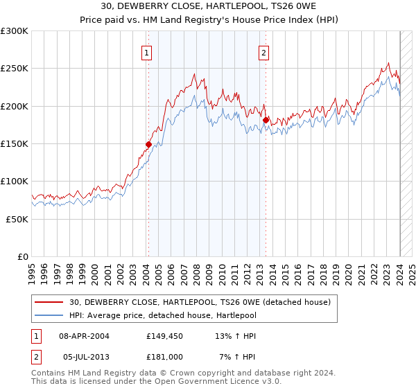 30, DEWBERRY CLOSE, HARTLEPOOL, TS26 0WE: Price paid vs HM Land Registry's House Price Index