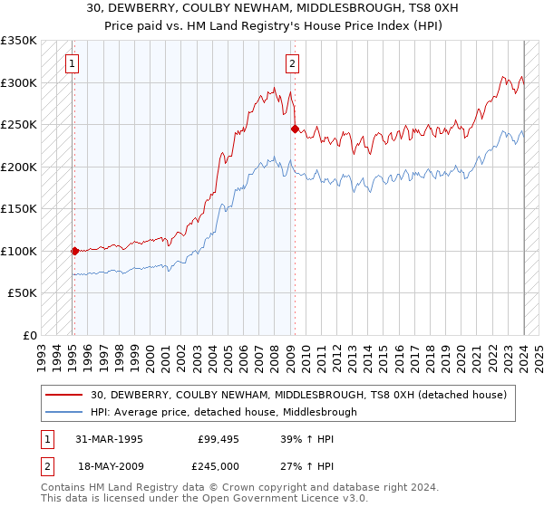 30, DEWBERRY, COULBY NEWHAM, MIDDLESBROUGH, TS8 0XH: Price paid vs HM Land Registry's House Price Index