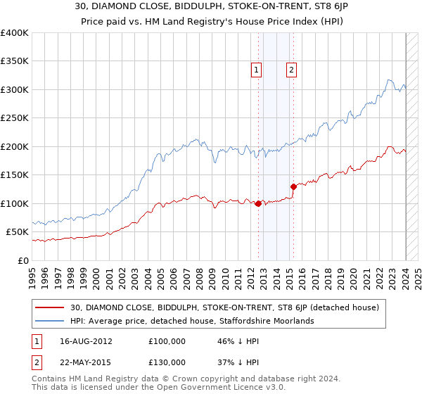 30, DIAMOND CLOSE, BIDDULPH, STOKE-ON-TRENT, ST8 6JP: Price paid vs HM Land Registry's House Price Index