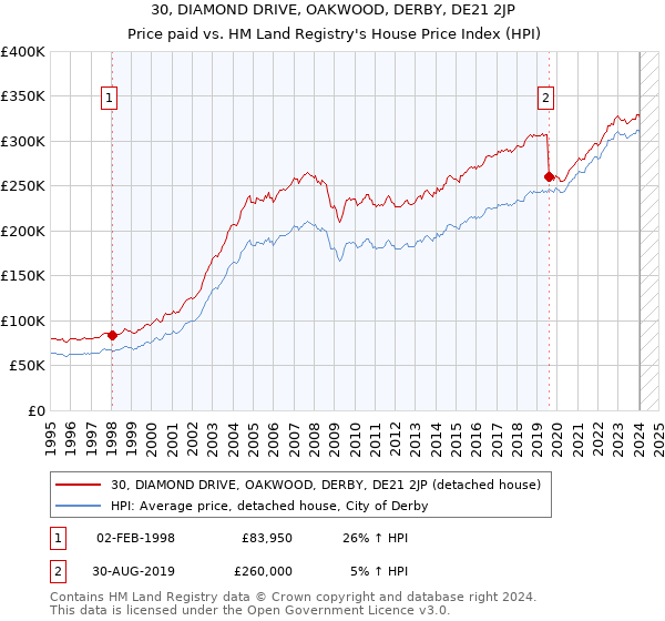30, DIAMOND DRIVE, OAKWOOD, DERBY, DE21 2JP: Price paid vs HM Land Registry's House Price Index