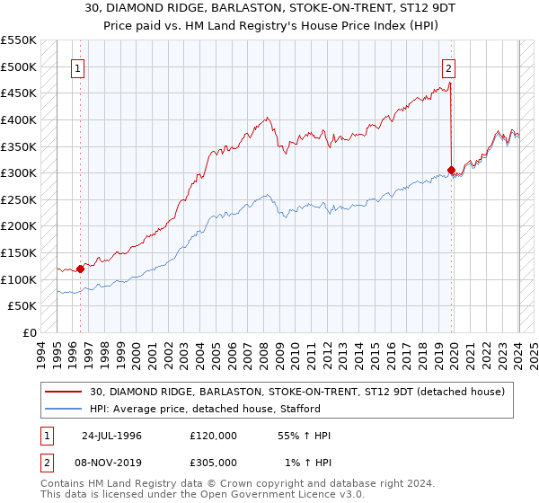 30, DIAMOND RIDGE, BARLASTON, STOKE-ON-TRENT, ST12 9DT: Price paid vs HM Land Registry's House Price Index