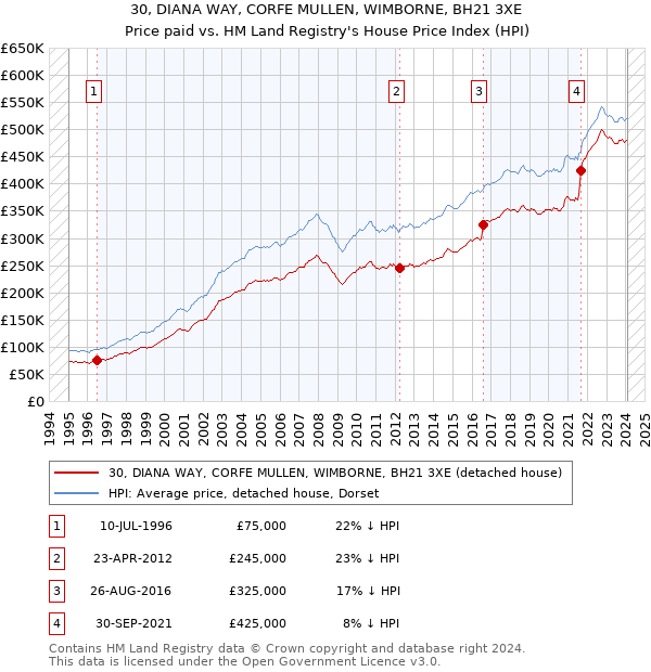 30, DIANA WAY, CORFE MULLEN, WIMBORNE, BH21 3XE: Price paid vs HM Land Registry's House Price Index