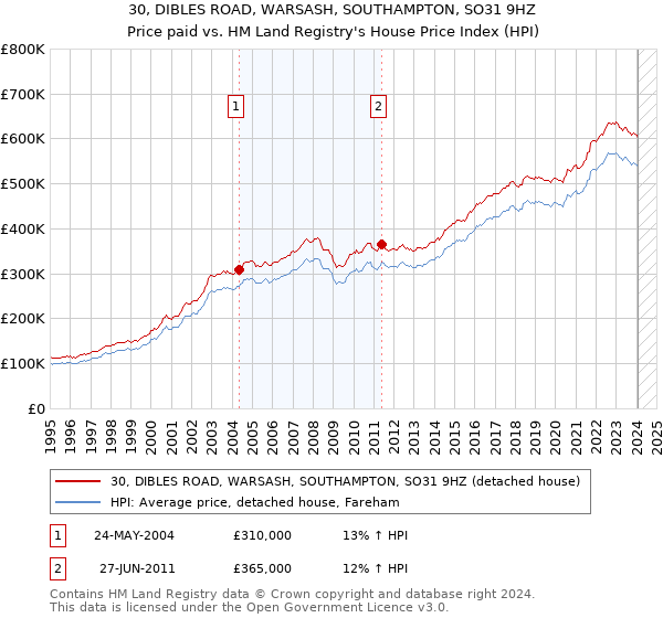 30, DIBLES ROAD, WARSASH, SOUTHAMPTON, SO31 9HZ: Price paid vs HM Land Registry's House Price Index