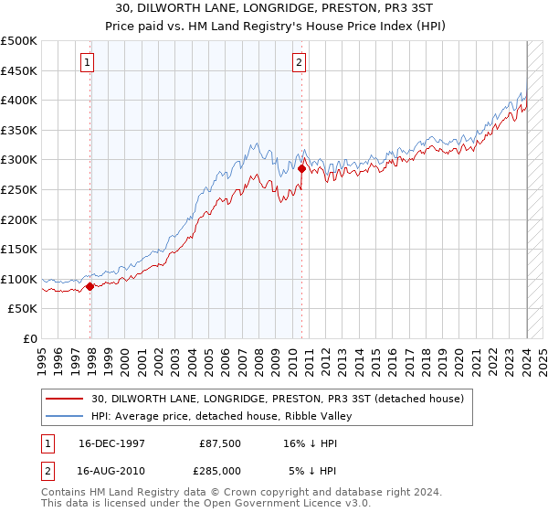 30, DILWORTH LANE, LONGRIDGE, PRESTON, PR3 3ST: Price paid vs HM Land Registry's House Price Index