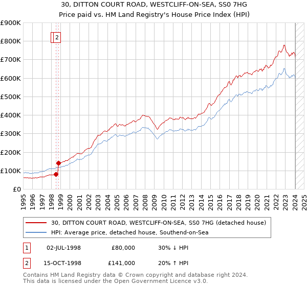 30, DITTON COURT ROAD, WESTCLIFF-ON-SEA, SS0 7HG: Price paid vs HM Land Registry's House Price Index