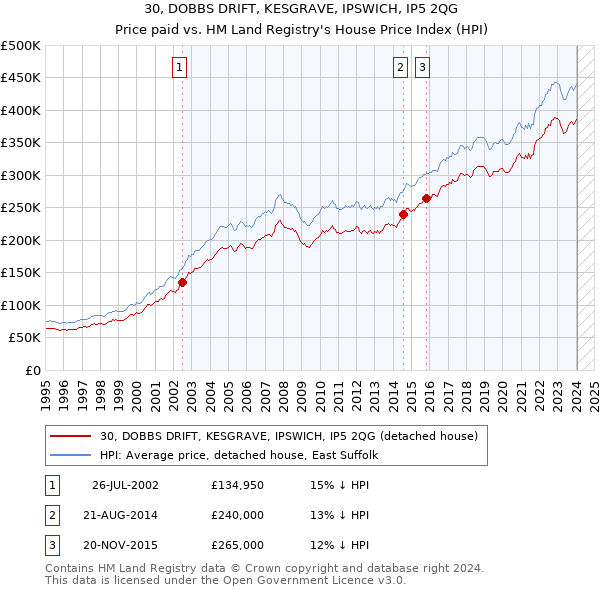 30, DOBBS DRIFT, KESGRAVE, IPSWICH, IP5 2QG: Price paid vs HM Land Registry's House Price Index