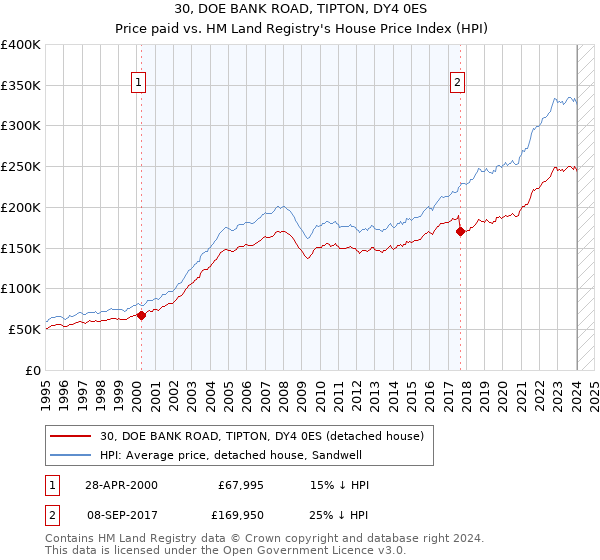 30, DOE BANK ROAD, TIPTON, DY4 0ES: Price paid vs HM Land Registry's House Price Index
