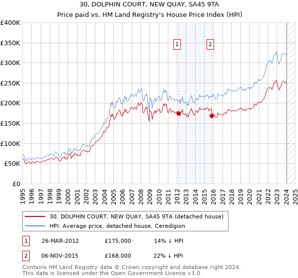 30, DOLPHIN COURT, NEW QUAY, SA45 9TA: Price paid vs HM Land Registry's House Price Index
