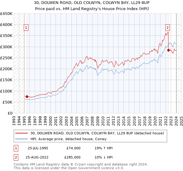30, DOLWEN ROAD, OLD COLWYN, COLWYN BAY, LL29 8UP: Price paid vs HM Land Registry's House Price Index