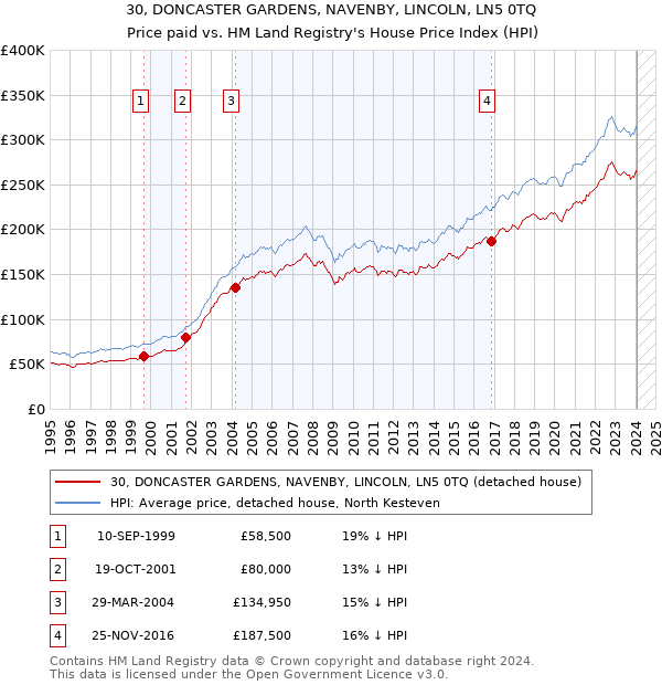 30, DONCASTER GARDENS, NAVENBY, LINCOLN, LN5 0TQ: Price paid vs HM Land Registry's House Price Index