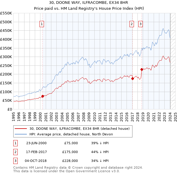 30, DOONE WAY, ILFRACOMBE, EX34 8HR: Price paid vs HM Land Registry's House Price Index