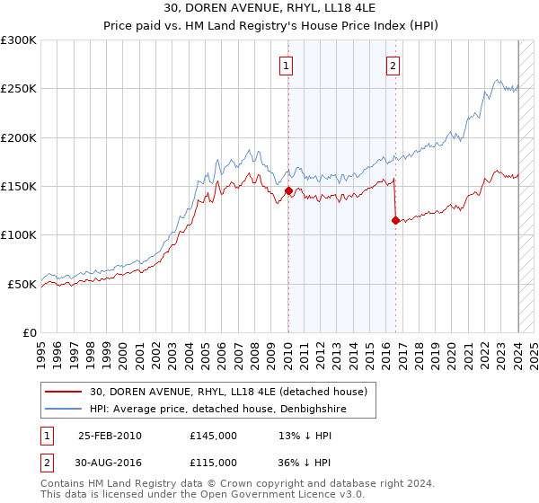 30, DOREN AVENUE, RHYL, LL18 4LE: Price paid vs HM Land Registry's House Price Index