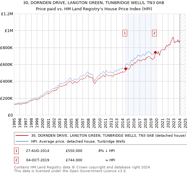 30, DORNDEN DRIVE, LANGTON GREEN, TUNBRIDGE WELLS, TN3 0AB: Price paid vs HM Land Registry's House Price Index
