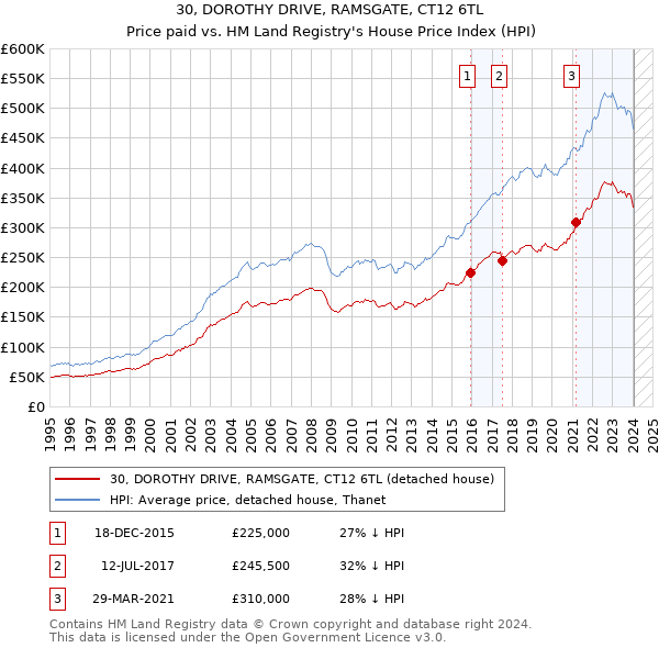 30, DOROTHY DRIVE, RAMSGATE, CT12 6TL: Price paid vs HM Land Registry's House Price Index