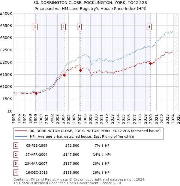 30, DORRINGTON CLOSE, POCKLINGTON, YORK, YO42 2GS: Price paid vs HM Land Registry's House Price Index