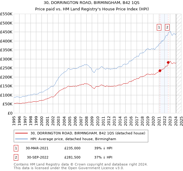 30, DORRINGTON ROAD, BIRMINGHAM, B42 1QS: Price paid vs HM Land Registry's House Price Index