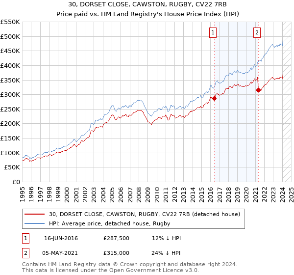 30, DORSET CLOSE, CAWSTON, RUGBY, CV22 7RB: Price paid vs HM Land Registry's House Price Index