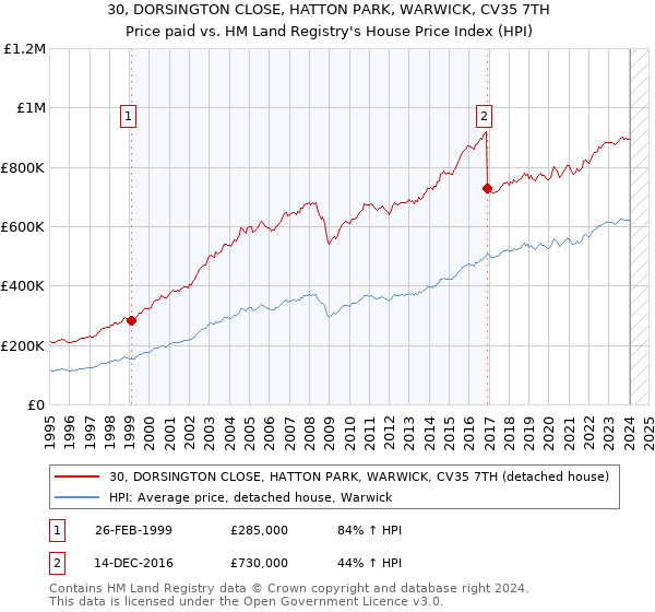 30, DORSINGTON CLOSE, HATTON PARK, WARWICK, CV35 7TH: Price paid vs HM Land Registry's House Price Index