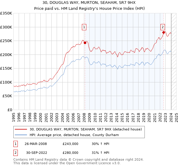 30, DOUGLAS WAY, MURTON, SEAHAM, SR7 9HX: Price paid vs HM Land Registry's House Price Index