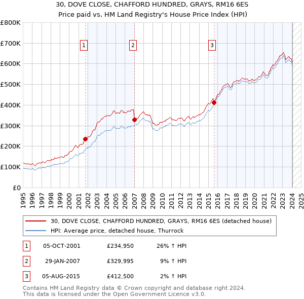 30, DOVE CLOSE, CHAFFORD HUNDRED, GRAYS, RM16 6ES: Price paid vs HM Land Registry's House Price Index