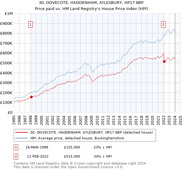 30, DOVECOTE, HADDENHAM, AYLESBURY, HP17 8BP: Price paid vs HM Land Registry's House Price Index