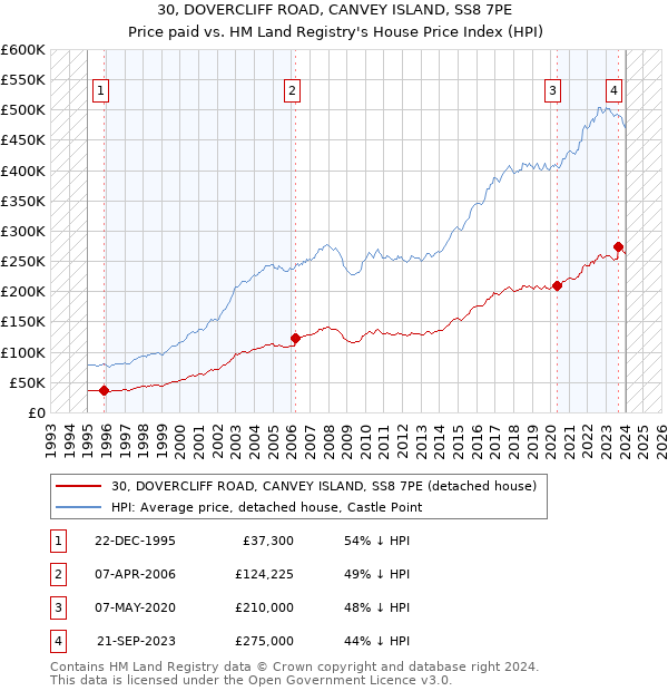 30, DOVERCLIFF ROAD, CANVEY ISLAND, SS8 7PE: Price paid vs HM Land Registry's House Price Index