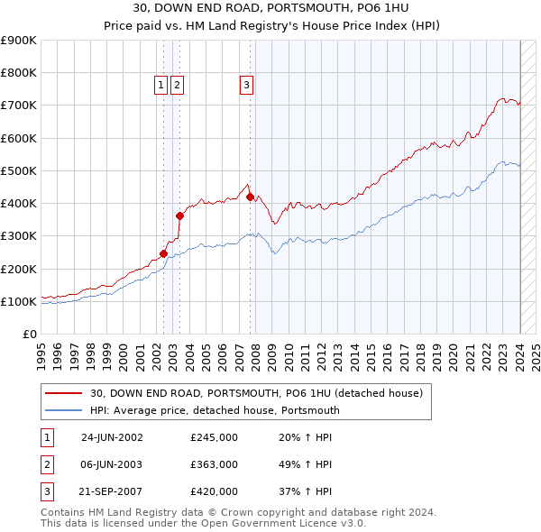 30, DOWN END ROAD, PORTSMOUTH, PO6 1HU: Price paid vs HM Land Registry's House Price Index