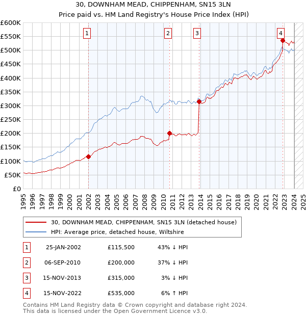 30, DOWNHAM MEAD, CHIPPENHAM, SN15 3LN: Price paid vs HM Land Registry's House Price Index