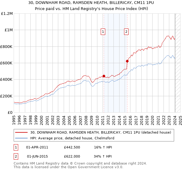 30, DOWNHAM ROAD, RAMSDEN HEATH, BILLERICAY, CM11 1PU: Price paid vs HM Land Registry's House Price Index