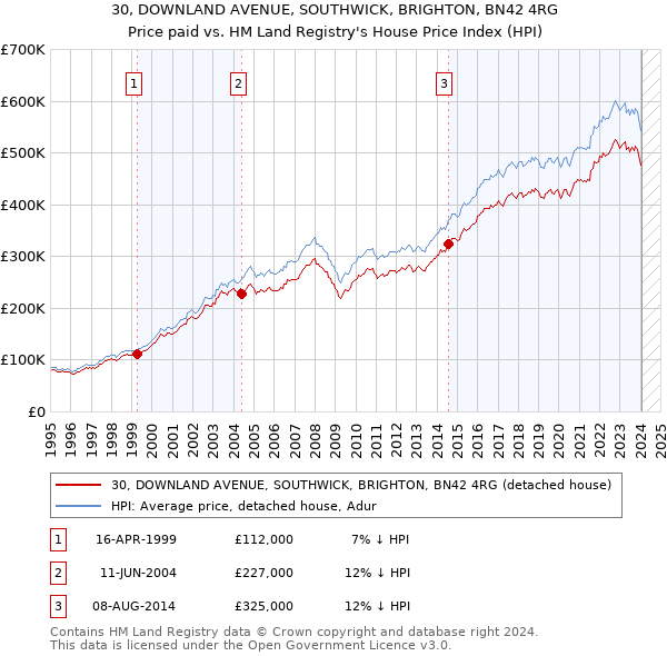 30, DOWNLAND AVENUE, SOUTHWICK, BRIGHTON, BN42 4RG: Price paid vs HM Land Registry's House Price Index