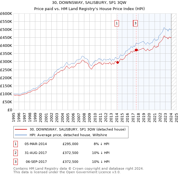 30, DOWNSWAY, SALISBURY, SP1 3QW: Price paid vs HM Land Registry's House Price Index