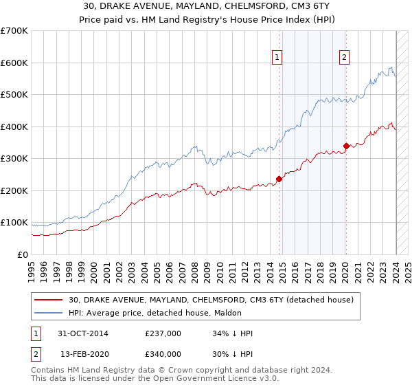 30, DRAKE AVENUE, MAYLAND, CHELMSFORD, CM3 6TY: Price paid vs HM Land Registry's House Price Index