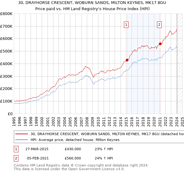 30, DRAYHORSE CRESCENT, WOBURN SANDS, MILTON KEYNES, MK17 8GU: Price paid vs HM Land Registry's House Price Index