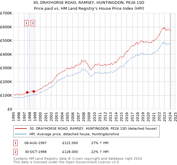 30, DRAYHORSE ROAD, RAMSEY, HUNTINGDON, PE26 1SD: Price paid vs HM Land Registry's House Price Index
