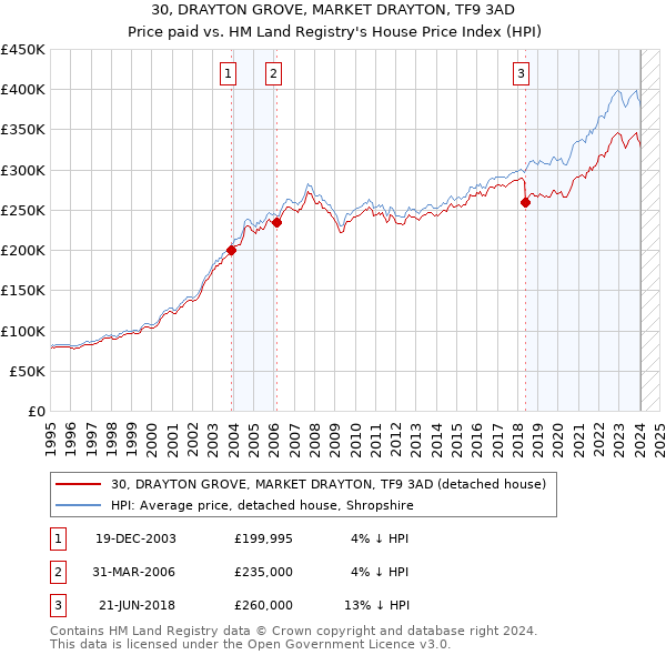 30, DRAYTON GROVE, MARKET DRAYTON, TF9 3AD: Price paid vs HM Land Registry's House Price Index