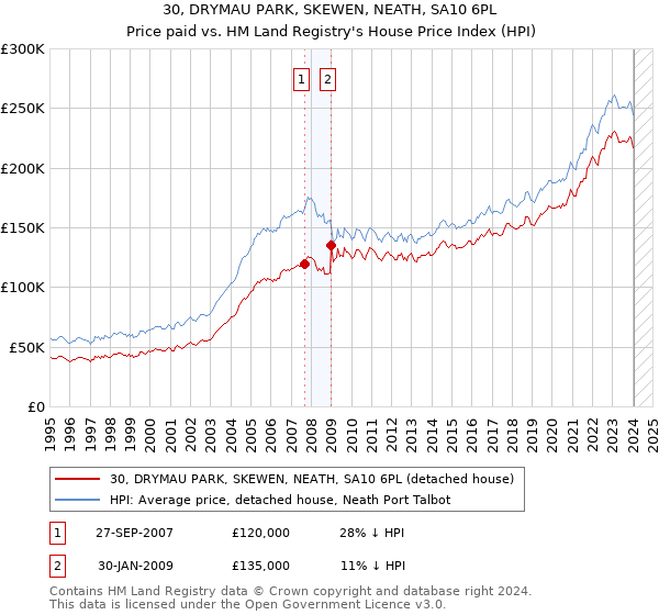 30, DRYMAU PARK, SKEWEN, NEATH, SA10 6PL: Price paid vs HM Land Registry's House Price Index